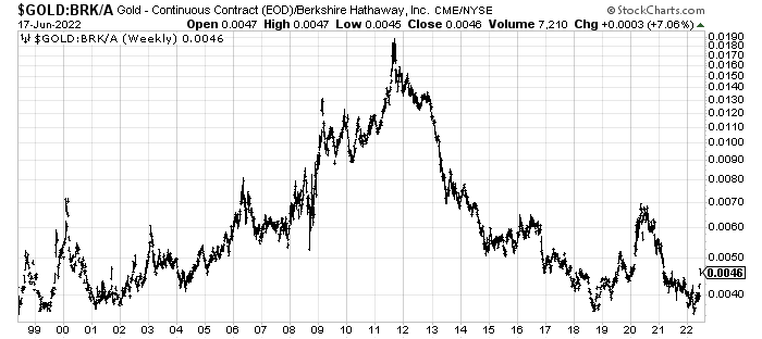 Gold and Berkshire Hathaway price chart