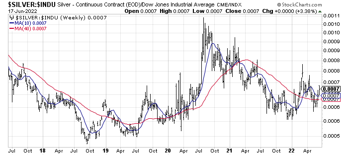 Silver and INDU price