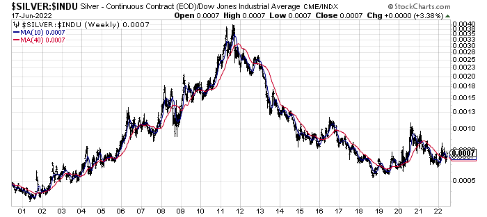 Silver and INDU price chart