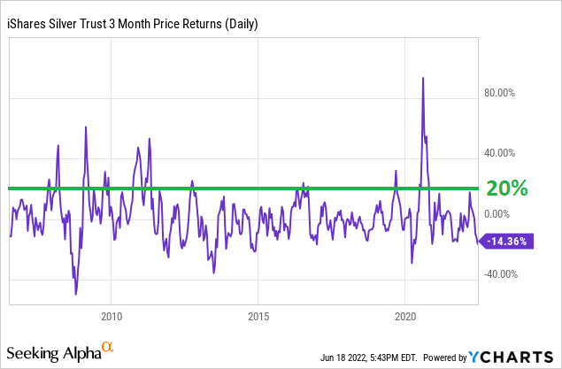 SLV 3 month price returns