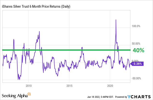 SLV 6 month price returns