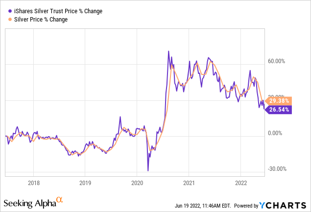 SLV vs Silver Price