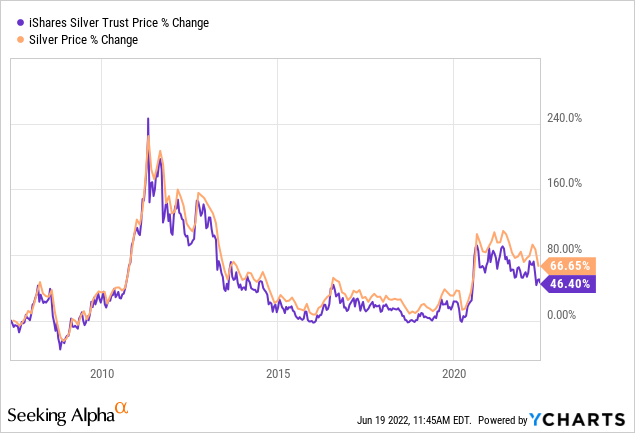 SLV and Silver Price Change