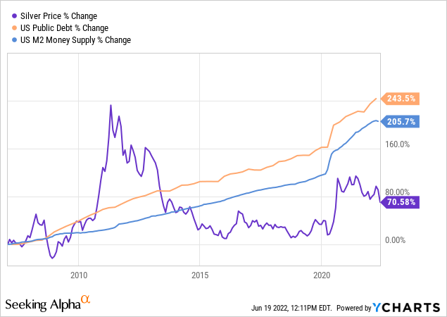 Silver price, US Public Debt and US M2 Money Supply