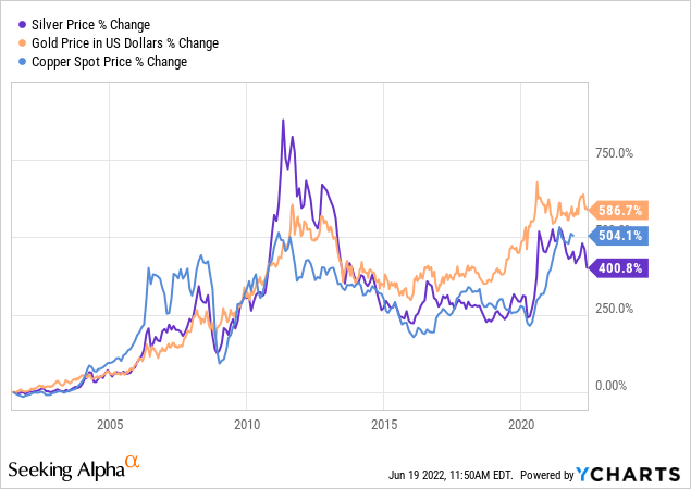 Silver vs Gold vs Copper Spot prices