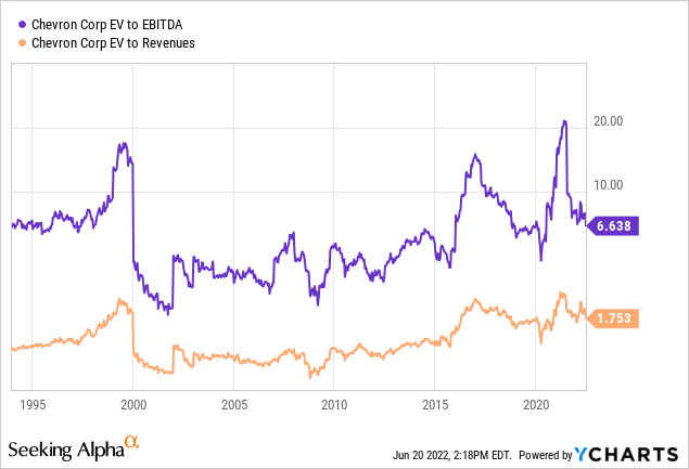 YCharts by SA