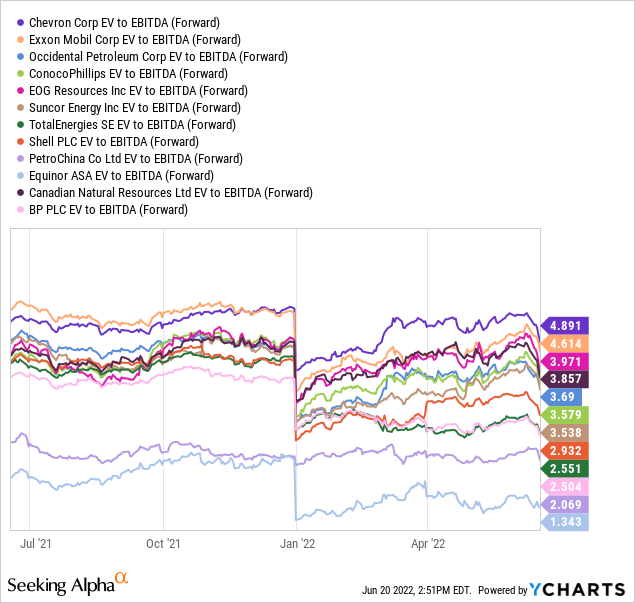 YCharts by SA