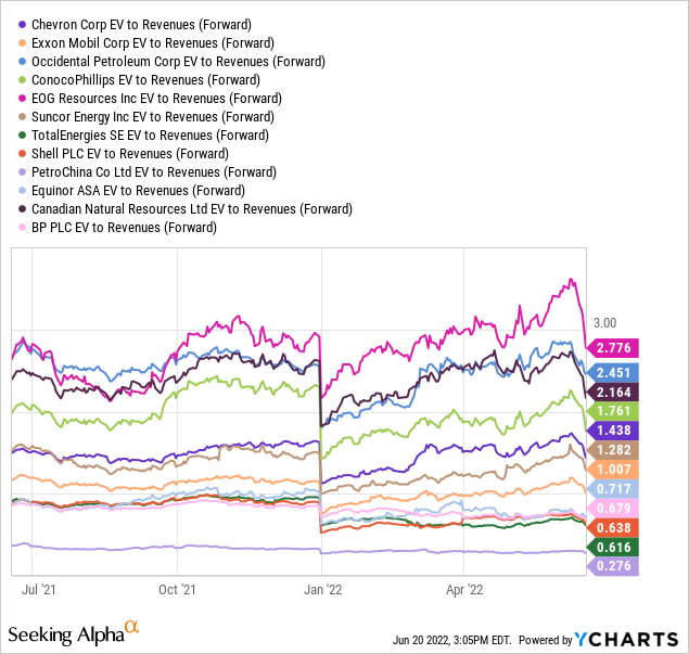 YCharts by SA