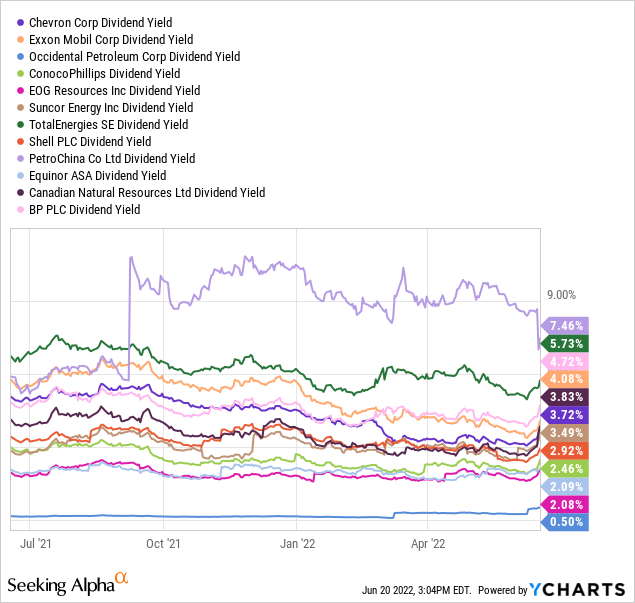 YCharts by SA