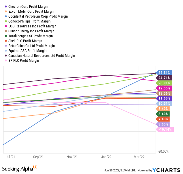 YCharts by SA