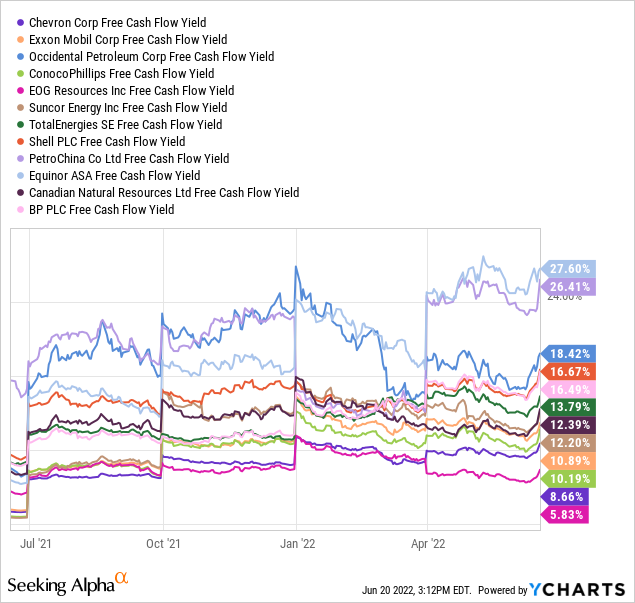 YCharts by SA