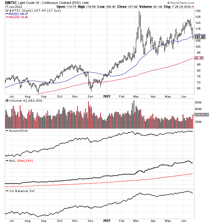 WTIC chart