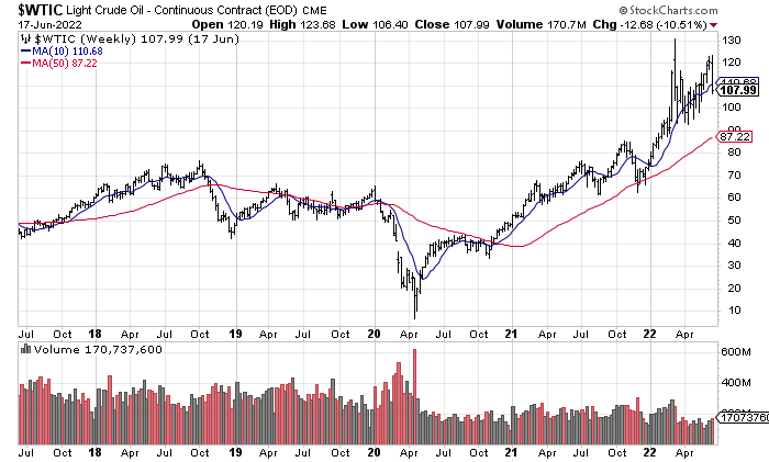 WTIC chart