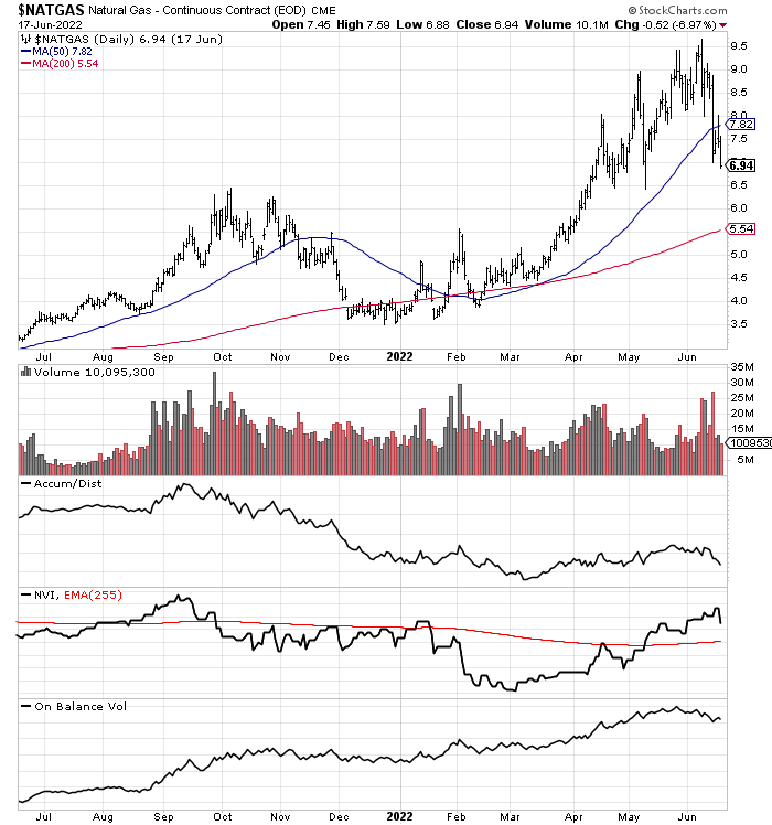 NATGAS chart