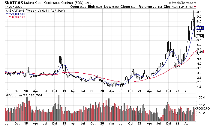 NATGAS chart