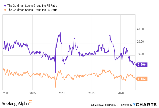 GS PE and PS ratio