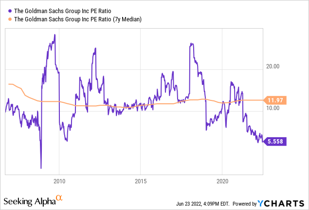 GS PE ratio