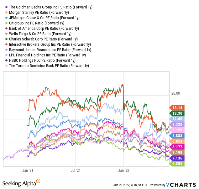 YCharts by SA