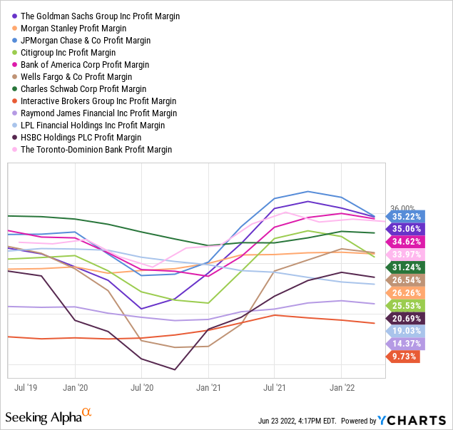 YCharts by SA