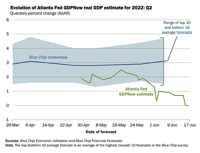 https://www.atlantafed.org/cqer/research/gdpnow