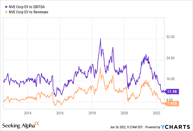 NVE revenues and EV to EBITDA