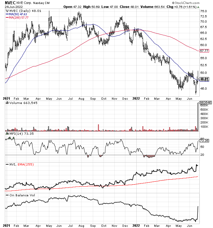 NVEC stock chart 