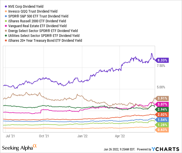 NVE vs peers in dividend yield 