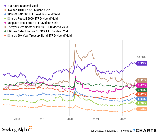 NVE dividend yield