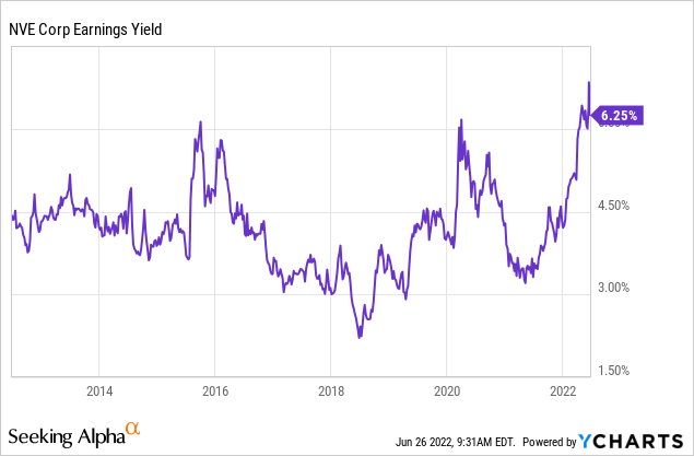 NVE earnings yield 