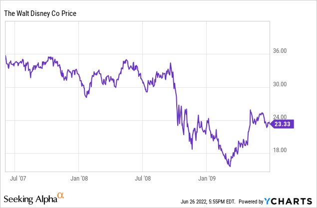 Disney's Stagnant Year Ahead (NYSE:DIS)