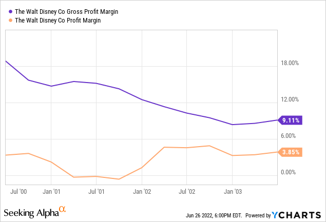 YCharts by SA