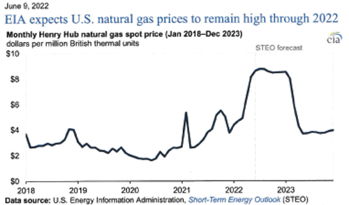 US natural gas prices to remain high through 2022