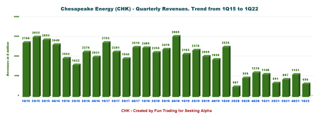 Chesapeake Energy Revenue