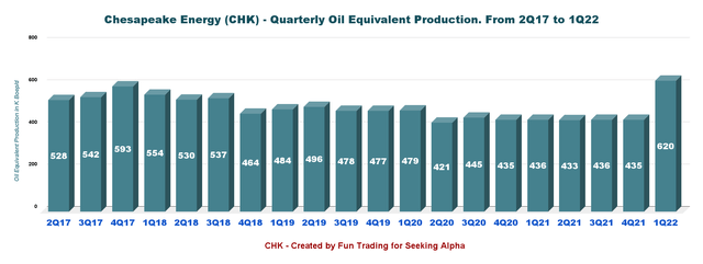 Chesapeake Energy Production