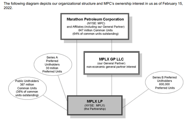 MPLX Ownership