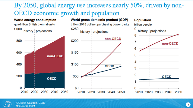 Global energy use 2050 outlook