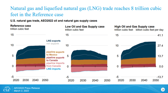 LNG Outlook