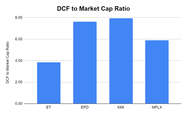 MPLX DCF to market cap ratio