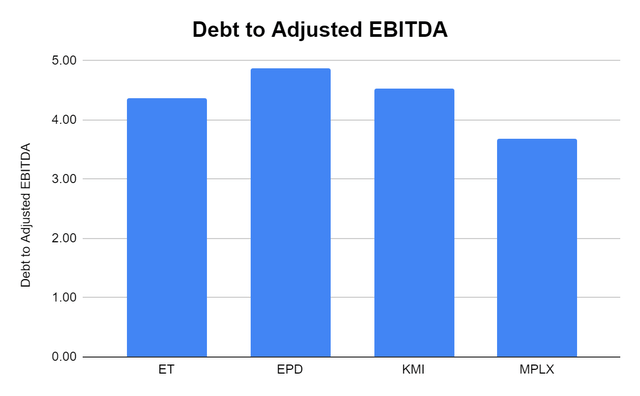 MPLX debt to adjusted EBITDA 