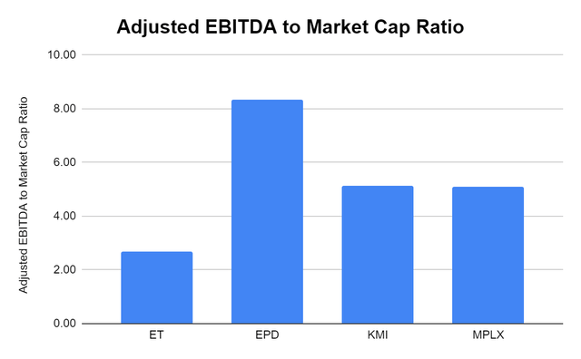 MPLX adjusted EBITDA to market cap ratio