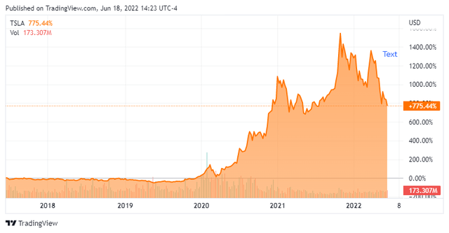 Tesla stock chart