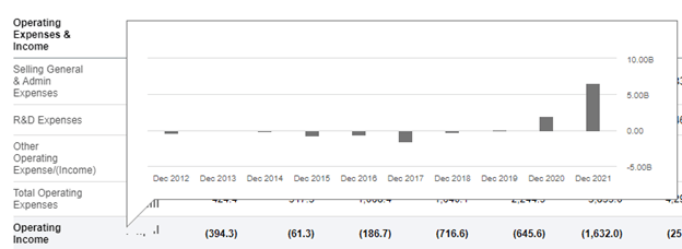 Tesla operating income