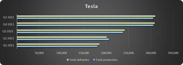 tesla production and deliveries