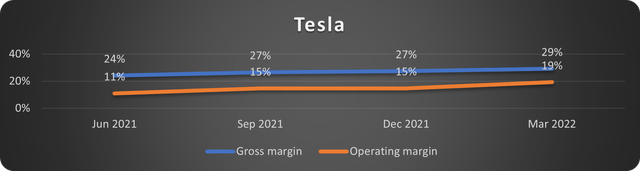Tesla margins