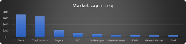 Automakers' market caps