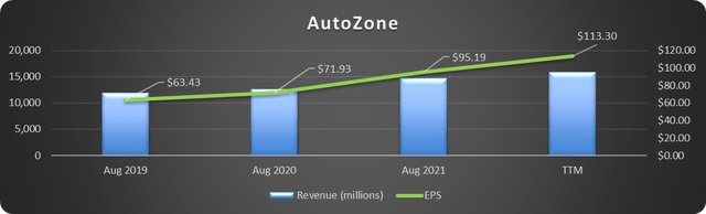 AutoZone selected results