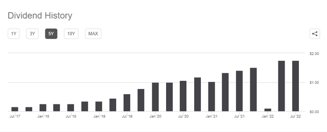 IIPR Dividend History