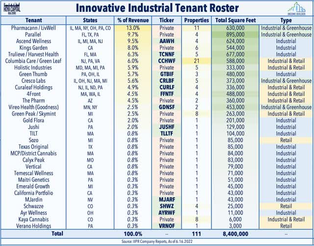 IIPR tenant roster