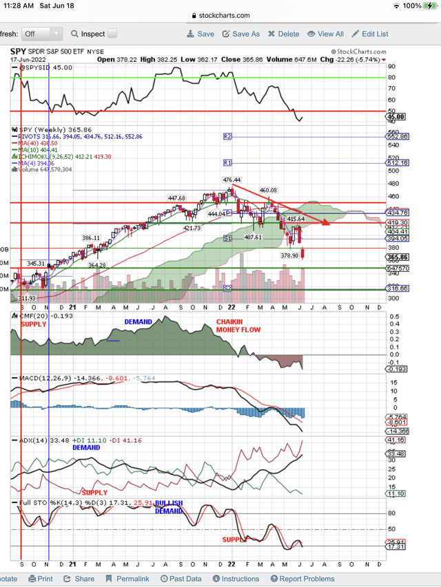 SPY - Only Gap Down Like This On the Chart