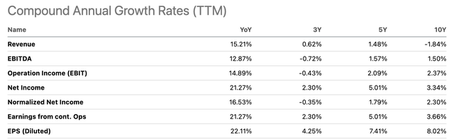 ITW growth rates